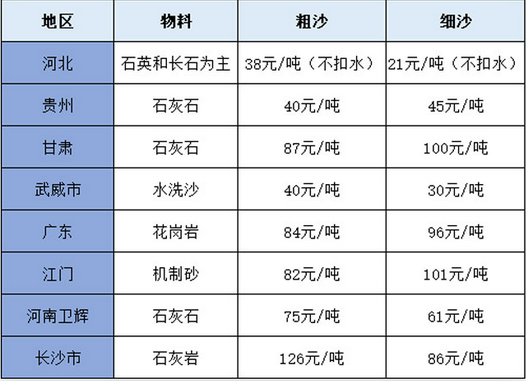 全國不同地區粗、細砂價格表