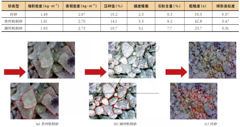 河砂與不同地區機制砂對比